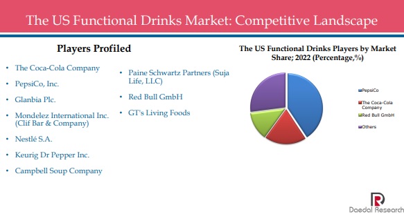 米国の機能性飲料市場 : 種類別（エナジードリンク、スポーツドリンク、栄養補助食品）、流通チャネル（スーパーマーケット＆ハイパーマーケット、専門店、電子商取引、その他）、地域規模別分析と動向 – 2028年までの予測 The US Functional Drinks Market: Analysis By Type (Energy Drinks, Sports Drinks, and Nutraceutical Drinks), By Distribution Channel (Supermarket & Hypermarket, Specialty Stores, E-Commerce, and Others) Size and Trends with Impact of COVID-19 and Forecast up to 2028