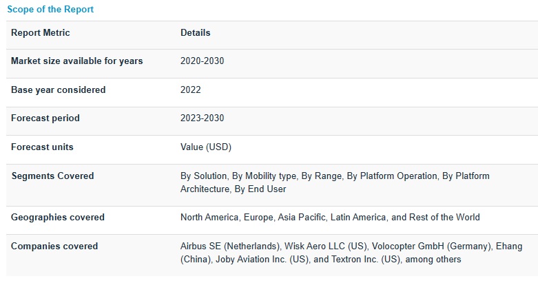 都市部におけるエアモビリティ市場 : ソリューション (インフラストラクチャ、プラットフォーム)、モビリティタイプ (航空タクシー、個人用航空機、貨物航空機、救急車)、プラットフォームの運用、範囲、プラットフォームアーキテクチャ、エンドユーザー、地域別 – 2030年までの世界予測 Urban Air Mobility Market by Solution (Infrastructure, Platform), Mobility Type (Air Taxi, Personal Air Vehicle, Cargo Air Vehicle, Air Ambulance), Platform Operation, Range, Platform Architecture, End User, Region- Global Forecast to 2030