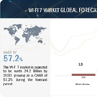 Wi-Fi 7 市場 : 提供内容 (ハードウェア、ソリューション、サービス)、場所タイプ、用途 (没入型技術、IoT ＆インダストリー 4.0、遠隔医療)、業種 (メディアとエンターテイメント、教育、住宅、小売)、地域別 – 2030年までの世界予測 Wi-Fi 7 Market by Offering (Hardware, Solutions, and Services), Location Type, Application (Immersive Technologies, IoT & Industry 4.0, Telemedicine), Vertical (Media & Entertainment, Education, Residential, Retail), and Region – Global Forecast to 2030