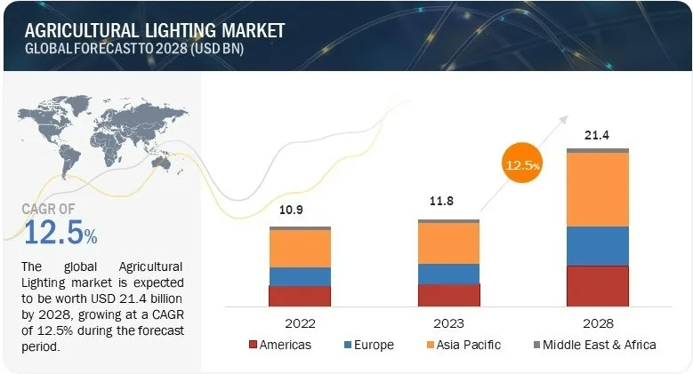 農業用照明市場 : 光源（蛍光灯、HID、LED）、用途（園芸、畜産、水産養殖）、提供内容（ハードウェア、ソフトウェア、サービス）、設置タイプ、ワット数タイプ、販売チャネルと地域別 – 2028年までの世界予測 Agricultural Lighting Market by Light Source (Fluorescent, HID, LED), Application (Horticulture, Livestock, Aquaculture), Offering (Hardware, Software, Services), Installation Type, Wattage Type, Sales Channel and Region – Global Forecast to 2028