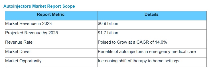 オートインジェクター市場 : 使用法 (再利用可能、使い捨て)、技術 (手動、自動)、治療法 (関節リウマチ、糖尿病、アナフィラキシー)、投与経路 (SC、IM)、容量 (<3ml、>3ml)、エンドユーザー (在宅医療、病院) – 2028年までの世界予測 Autoinjectors Market by Usage (Reusable, Disposable), Technology (Manual, Automatic), Therapy (Rheumatoid Arthritis, Diabetes, Anaphylaxis), Route of administration (SC, IM), Volume (<3ml, >3ml), End User (Home Care, Hospitals) – Global Forecast to 2028