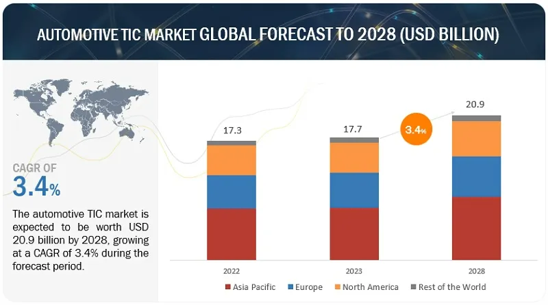 自動車用TIC市場 : 車両タイプ（乗用車、商用車）、サービスタイプ（試験サービス、検査サービス、認証サービス）、調達タイプ（自社、外部委託）、用途と地域別 – 2028年までの世界予測 Automotive TIC Market Vehicle Type (Passenger Cars, Commercial Vehicles), Service Type (Testing Services, Inspection Services, Certification Services), Sourcing Type (In-House, Outsourced), Application and Region – Global Forecast to 2028