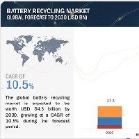 バッテリーリサイクル市場 : 原料 (自動車用バッテリー、産業用バッテリー、家庭用＆電子機器用バッテリー)、化学品(鉛酸、リチウムベース、ニッケルベース)、材料 (金属、電解質、プラスチック)、 地域別 – 2030年までの世界予測 Battery Recycling Market by Source (Automotive Batteries, Industrial Batteries, Consumer & Electronic Appliance Batteries), Chemistry (Lead Acid, Lithium-based, Nickel-based), Material (Metals, Electrolyte, Plastics) and Region – Global Forecast to 2030