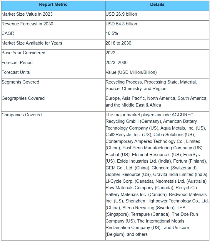 バッテリーリサイクル市場 : ソース (自動車用バッテリー、産業用バッテリー、家庭用＆電子機器用バッテリー)、化学 (鉛酸、リチウムベース、ニッケルベース)、材料 (金属、電解質、プラスチック)、 地域別 – 2030年までの世界予測 Battery Recycling Market by Source (Automotive Batteries, Industrial Batteries, Consumer & Electronic Appliance Batteries), Chemistry (Lead Acid, Lithium-based, Nickel-based), Material (Metals, Electrolyte, Plastics) and Region – Global Forecast to 2030