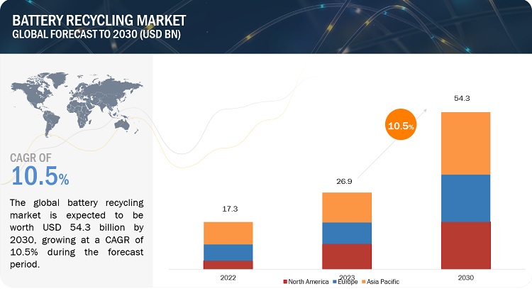 バッテリーリサイクル市場 : 原料 (自動車用バッテリー、産業用バッテリー、家庭用＆電子機器用バッテリー)、化学品(鉛酸、リチウムベース、ニッケルベース)、材料 (金属、電解質、プラスチック)、 地域別 – 2030年までの世界予測 Battery Recycling Market by Source (Automotive Batteries, Industrial Batteries, Consumer & Electronic Appliance Batteries), Chemistry (Lead Acid, Lithium-based, Nickel-based), Material (Metals, Electrolyte, Plastics) and Region – Global Forecast to 2030