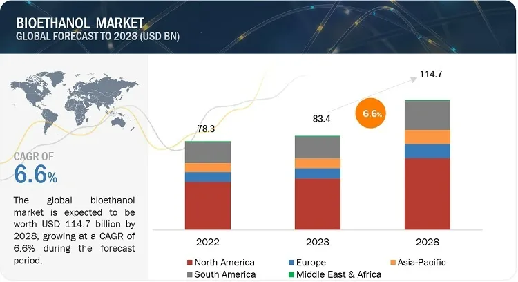バイオエタノール市場 : 原料（デンプンベース、砂糖ベース、セルロースベース）、燃料ブレンド（E5、E10、E15～E70、E75&E85）、最終用途（輸送、医薬品、化粧品、アルコール飲料）、世代と地域別 – 2028年までの世界予測 Bioethanol Market by Feedstock (Starch based, Sugar based, Cellulose-based), Fuel blend (E5, E10, E15 to E70, E75& E85), End-use (transportation, pharmaceutical, cosmetic, alcoholic beverages), Generation and Region Global Forecast to 2028