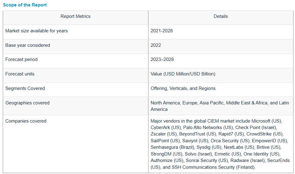 クラウドインフラストラクチャエンタイトルメント管理（CIEM）市場 : 提供内容 (ソリューション、プロフェッショナルサービス)、業種 (BFSI、ヘルスケア、小売＆電子商取引、電気通信、IT ＆ ITeS)、 地域別 – 2028年までの世界予測 Cloud Infrastructure Entitlement Management (CIEM) Market by Offering (Solution, Professional Services), Vertical (BFSI, Healthcare, Retail and eCommerce, Telecommunications, IT and ITeS) and Region – Global Forecast to 2028