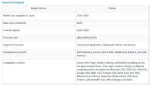 コンフィデンシャルコンピューティング市場 : コンポーネント (ハードウェア、ソフトウェア、サービス)、用途 (データセキュリティ、セキュアエンクレーブ、ユーザー間の明瞭さ)、展開モード、垂直 (小売、消費財、BFSI)、 地域別 – 2028年までの世界予測 Confidential Computing Market by Component (Hardware, Software, Services), Application (Data Security, Secure Enclaves, Pellucidity Between Users), Deployment Mode, Vertical (Retail & Consumer Goods, BFSI) and Region – Global Forecast to 2028