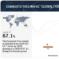 コネクテッドタイヤ市場 : 車両タイプ、コンポーネント、リムサイズ (12 ～ 17 インチ、18 ～ 22 インチ、22 インチ以上)、販売チャネル (OEM、アフターマーケット)、推進力 (電気、ICE)、製品 (ハードウェア、ソフトウェア)、地域別 – 2028年までの世界予測 Connected Tires Market by Vehicle Type, Component, Rim Size (12-17 Inches, 18-22 Inches, More than 22 Inches), Sales Channel (OEM, Aftermarket), Propulsion (Electric, ICE), Offering (Hardware, Software) and Region – Global Forecast to 2028