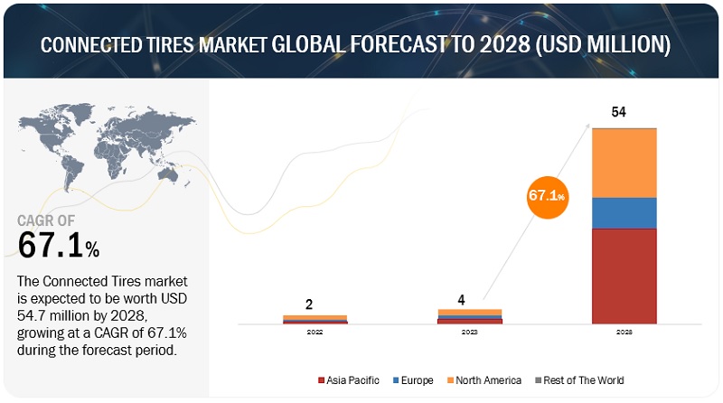 コネクテッドタイヤ市場 : 車両タイプ、コンポーネント、リムサイズ (12 ～ 17 インチ、18 ～ 22 インチ、22 インチ以上)、販売チャネル (OEM、アフターマーケット)、推進力 (電気、ICE)、製品 (ハードウェア、ソフトウェア)、地域別 – 2028年までの世界予測 Connected Tires Market by Vehicle Type, Component, Rim Size (12-17 Inches, 18-22 Inches, More than 22 Inches), Sales Channel (OEM, Aftermarket), Propulsion (Electric, ICE), Offering (Hardware, Software) and Region – Global Forecast to 2028
