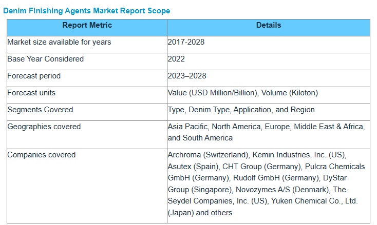 デニム仕上げ剤市場 : 種類（柔軟剤、酵素、戻り汚れ防止剤、漂白剤、樹脂、中和剤、染料、洗剤）、デニムの種類（未加工、綿）、用途（衣料品、非衣料品）、地域別 – 2028年までの世界予測 Denim Finishing Agents Market by Type (Softeners, Enzymes, Anti-back Staining Agents, Bleaching Agents, Resins, Neutralizing Agents, Dyes, Detergents), Denim Type (Raw, Cotton), Application (Garments, Non-Garments), and Region – Global Forecast to 2028