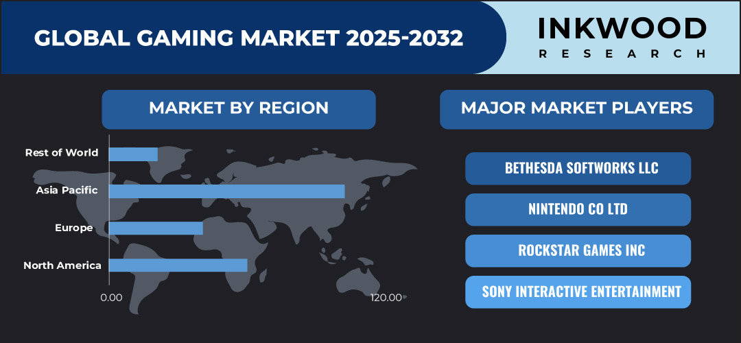 世界のゲーミング市場予測 2025-2032年