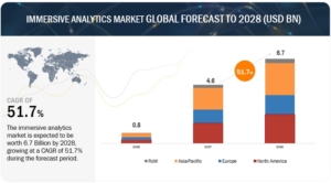没入型分析市場 : 提供内容 (ハードウェア、ソリューション、サービス)、最終用途産業 (ヘルスケア、建設、自動車、輸送、メディア、エンターテイメント)、用途、地域別 – 2028年までの世界予測 Immersive Analytics Market by Offering (Hardware, Solutions, Services), End-use Industry (Healthcare, Construction, Automotive & Transportation, Media & Entertainment), Application, and Region – Global Forecast to 2028