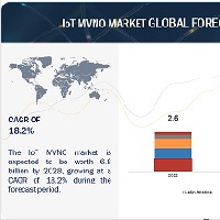 IoT MVNO市場 : 運用モデル (再販業者、サービス事業者、 フルMVNO)、加入者 (消費者、企業)、企業 (製造、運輸＆物流、ヘルスケア、小売、農業)、 地域別 – 2028年までの世界予測 IoT MVNO Market by Operational Model (Reseller, Service Operator, Full MVNO), Subscribers (Consumer, Enterprise), Enterprise (Manufacturing, Transportation & Logistics, Healthcare, Retail, Agriculture) and Region – Global Forecast to 2028