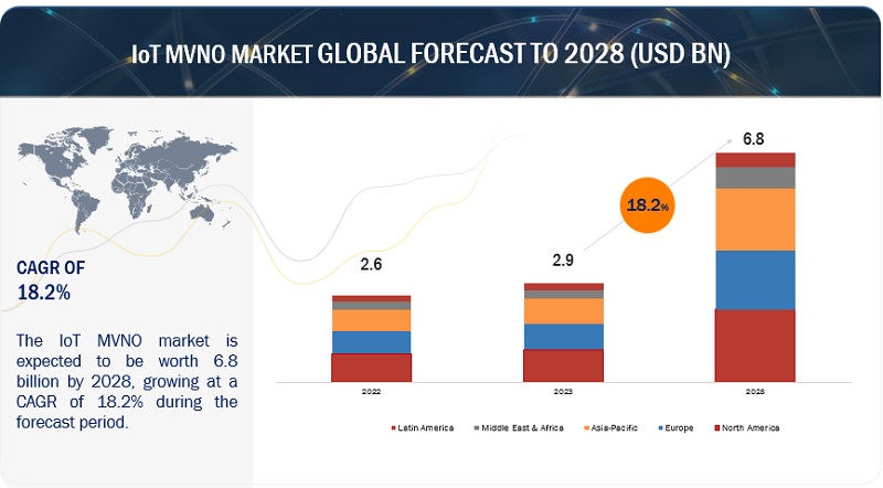 IoT MVNO市場 : 運用モデル (再販業者、サービス事業者、 フルMVNO)、加入者 (消費者、企業)、企業 (製造、運輸＆物流、ヘルスケア、小売、農業)、 地域別 – 2028年までの世界予測 IoT MVNO Market by Operational Model (Reseller, Service Operator, Full MVNO), Subscribers (Consumer, Enterprise), Enterprise (Manufacturing, Transportation & Logistics, Healthcare, Retail, Agriculture) and Region – Global Forecast to 2028