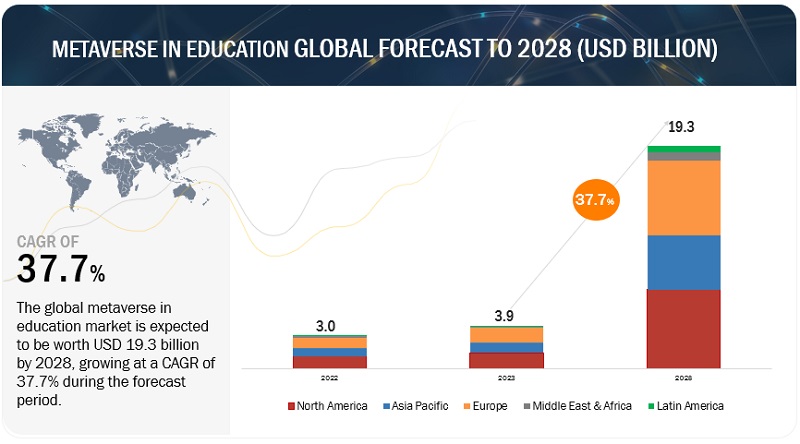 教育市場におけるメタバース : コンポーネント [ハードウェア (AR デバイス、VR デバイス、MR デバイス、インタラクティブディスプレイ＆プロジェクター)、ソフトウェア、プロフェッショナルサービス]、エンドユーザー (教育機関＆企業)、 地域別 – 2028年までの世界予測 Metaverse in Education Market by Component (Hardware (AR devices, VR devices, MR devices, and interactive displays and projectors), Software, Professional Services), End User (Academic and Corporate) and Region – Global Forecast to 2028