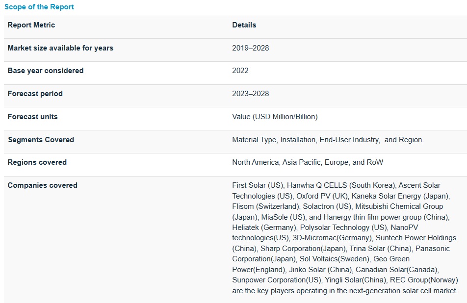 次世代太陽電池市場 : 材料タイプ [テルル化カドミウム (CdTe)、セレン化銅インジウムガリウム (CIGS)、アモルファスシリコン、ガリウムヒ素、その他]、設置 (オングリッド、オフグリッド)、エンドユーザー、地域別 – 2028年までの世界予測 Next-Generation Solar Cell Market by Material Type (Cadmium Telluride (CdTe), Copper Indium Gallium Selenide (CIGS), Amorphous Silicon, Gallium-Arsenide, Others), Installation (On-Grid, Off-Grid), End User and Geography – Global Forecast to 2028