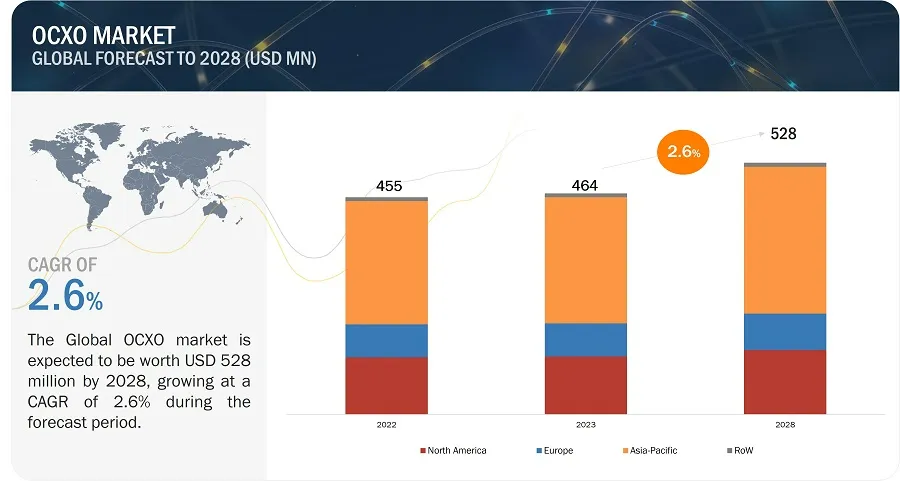 恒温槽水晶発振器 (OCXO) 市場 : タイプ、実装方式 (表面実装、スルーホール)、用途 (家電、通信＆ネットワーク、軍事＆航空宇宙、産業、自動車、医療)、 地域別 – 2028年までの世界予測 Oven-Controlled Crystal Oscillator (OCXO) Market by Type, Mounting Scheme (Surface Mount, Through-hole), Application (Consumer Electronics, Telecom & Networking, military & aerospace, Industrial, Automotive, Medical) and Region – Global Forecast to 2028
