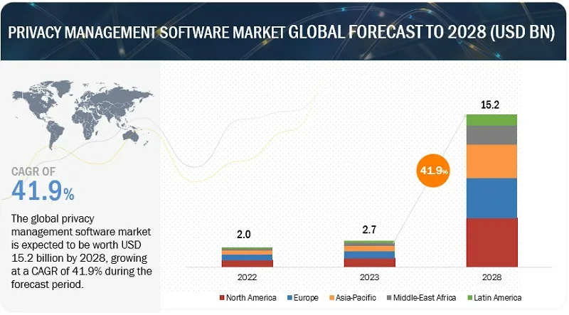 プライバシー管理ソフトウェア市場 : 用途 (データ検出とマッピング、DSAR、PIA、同意とプリファレンス管理)、導入モード、組織規模 (大企業、中小企業)、業種と地域別 – 2028年までの世界予測 Privacy Management Software Market by Application (Data Discovery & Mapping, DSAR, PIA, Consent & Preference Management), Deployment Mode, Organization Size (Large Enterprises, SMEs), Vertical and Region – Global Forecast to 2028