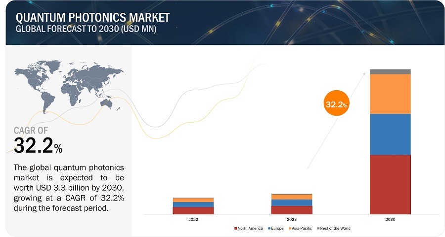 量子フォトニクス市場 : 提供物（システム＆サービス）、用途（量子通信、量子コンピューティング、量子センシング＆計測）、垂直（銀行＆金融、農業、環境）、地域別の市場規模 – 2030年までの世界予測 Quantum Photonics Market Size by Offering (Systems, and Services), Application (Quantum Communications, Quantum Computing, and Quantum Sensing & Metrology), Vertical (Banking & Finance, Agriculture & Environment) and Region – Global Forecast to 2030