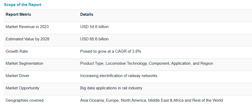 鉄道車両市場 : コンポーネント製品タイプ (機関車、高速輸送機関、客車)、機関車技術 (従来型、ターボチャージャー、リニアモーターカー)、用途 (旅客輸送、貨物輸送)、 地域別 – 2028年までの世界予測 Rolling Stock Market by Component Product Type (Locomotive, Rapid Transit, & Coach), Locomotive Technology (Conventional, Turbocharged, & Maglev), Application (Passenger Transportation & Freight transportation) & Region – Global Forecast to 2028