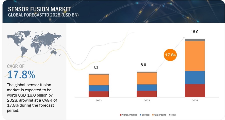 センサーフュージョン市場 : アルゴリズム (カルマンフィルター、ベイジアンフィルター、中心極限定理、畳み込みニューラルネットワーク)、テクノロジー (MEMS、非 MEMS)、製品 (ハードウェア、ソフトウェア)、エンドユース用途と地域別 – 2028年までの世界予測 Sensor Fusion Market by Algorithms (Kalman Filter, Bayesian Filter, Central Limit Theorem, Convolutional Neural Networks), Technology (MEMS, Non-MEMS), Offering (Hardware, Software), End-Use Application and Region – Global Forecast to 2028