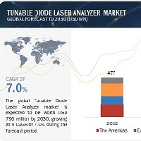 チューナブルダイオードレーザーアナライザ（TDLA）市場 : 方法論 (現場、抽出)、ガス分析装置 (酸素、アンモニア、COx、水分、CxHx、Hx)、デバイス (ポータブル、固定)、産業 (石油とガス、化学と製薬、電力)、 地域別 – 2030年までの世界予測 Tunable Diode Laser Analyzer (TDLA) Market by Methodology (In situ, Extractive); Gas Analyzer (Oxygen, Ammonia, COx, Moisture, CxHx, Hx), Device (Portable, Fixed), Industry (Oil & Gas, Chemical & Pharmaceutical, Power) and Region – Global Forecast to 2030