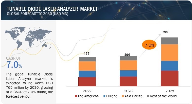 チューナブルダイオードレーザーアナライザ（TDLA）市場 : 方法論 (現場、抽出)、ガス分析装置 (酸素、アンモニア、COx、水分、CxHx、Hx)、デバイス (ポータブル、固定)、産業 (石油とガス、化学と製薬、電力)、 地域別 – 2030年までの世界予測 Tunable Diode Laser Analyzer (TDLA) Market by Methodology (In situ, Extractive); Gas Analyzer (Oxygen, Ammonia, COx, Moisture, CxHx, Hx), Device (Portable, Fixed), Industry (Oil & Gas, Chemical & Pharmaceutical, Power) and Region – Global Forecast to 2030