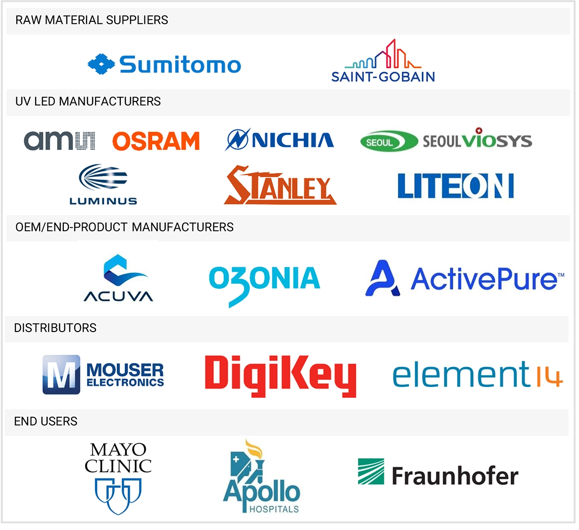 UV LED市場 – 2030年までの世界予測 - SEMABIZ