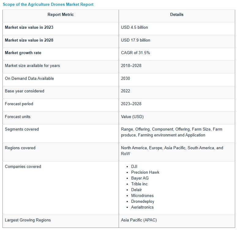 Agriculture Drones Market