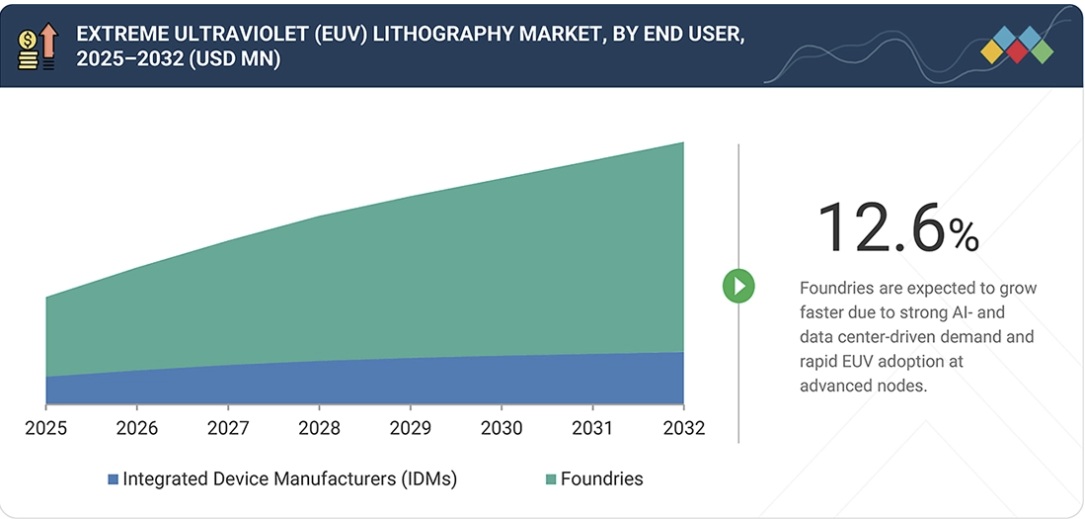 極端紫外線（EUV）リソグラフィ市場規模、シェア、動向、2032年までの世界予測 - by end user