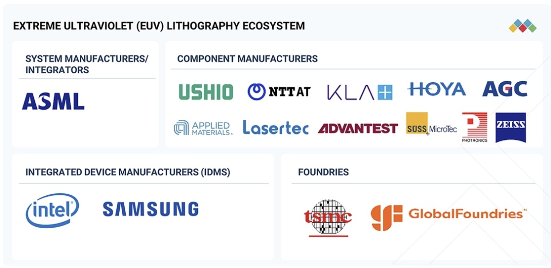 極端紫外線（EUV）リソグラフィ市場規模、シェア、動向、2032年までの世界予測 - 対象企業