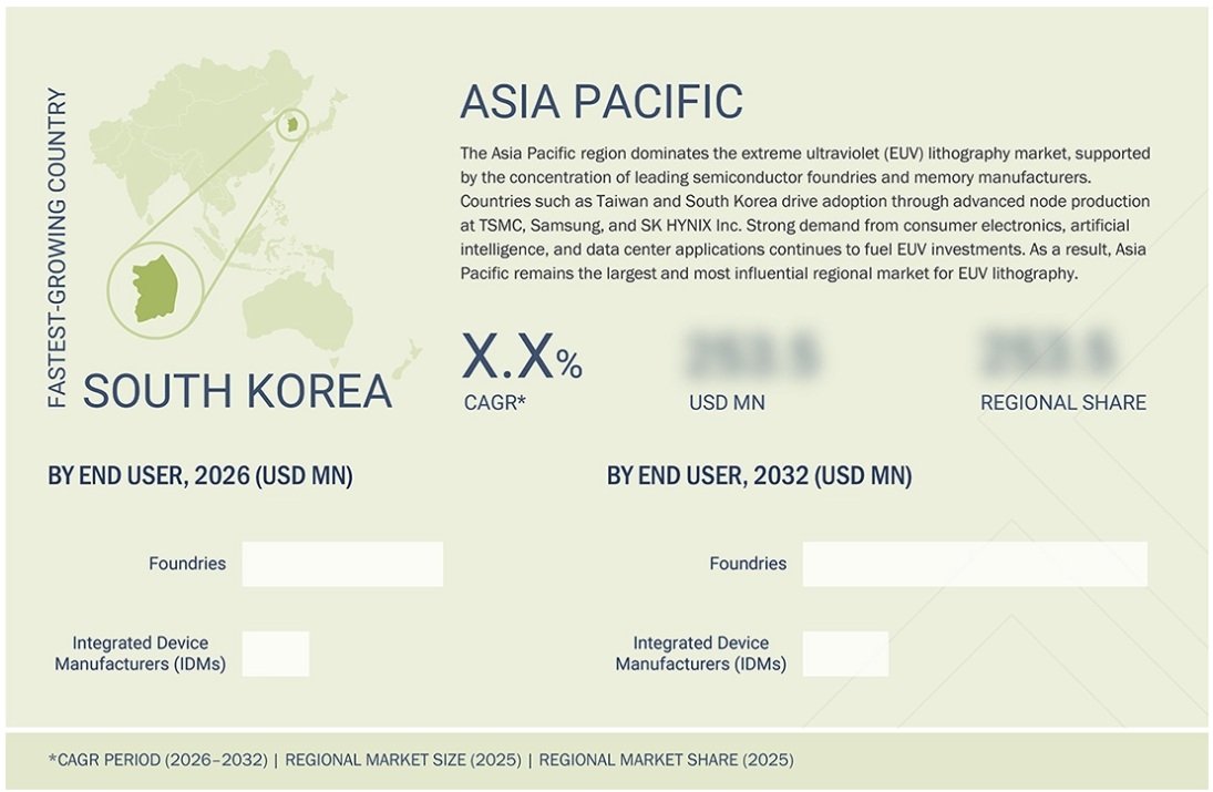 極端紫外線（EUV）リソグラフィ市場規模、シェア、動向、2032年までの世界予測 - 地域
