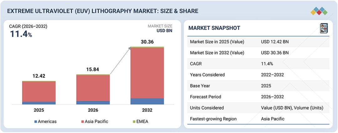 極端紫外線（EUV）リソグラフィ市場規模、シェア、動向、2032年までの世界予測