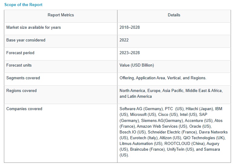 IIoTプラットフォーム市場 : プラットフォーム (デバイス管理、用途の有効化、接続管理)、サービス、用途 (予知保全、プロセスの最適化、自動化制御)、垂直、地域別 – 2028年までの世界予測 IIoT Platform Market by Platforms (Device Management, Application Enablement, & Connectivity Management), Services, Application (Predictive Maintenance, Process Optimization, & Automation Control), Vertical and Region – Global Forecast to 2028