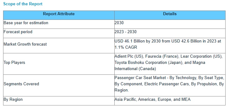 乗用車シート市場 : タイプ＆テクノロジー (動力、温熱、換気、メモリー、マッサージ)、トリム素材 (純正、合成繊維、生地、フォーム)、コンポーネント (アームレスト、ベルト、ヘッドレスト、ハイトアジャスター 、リクライニング)、EV (BEV、PHEV、FCEV) – 2030年までの世界予測 Passenger Car Seat Market by Type & Technology (Powered, Heated, Ventilated, Memory, Massage), Trim Material (Genuine, Synthetic, Fabric, Foam), Component (Armrest, Belt, Headrest, Height Adjuster, Recliner), EV (BEV, PHEV, FCEV) – Global Forecast to 2030