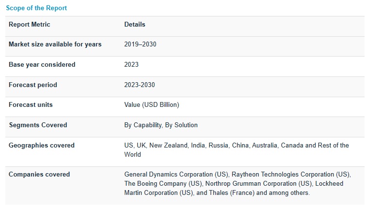宇宙軍事化市場 : 能力 (防衛、サポート)、ソリューション (宇宙ベースの機器、地上ベースの機器、物流とサービス)、地域 (北米、アジア太平洋、ヨーロッパ、RoW) – 2030年までの世界予測 Space Militarization Market by Capability (Defense, Support), Solution (Space-based Equipment, Ground-based Equipment, Logistics & Services) and Region (North America, Asia Pacific, Europe, Rest of the World) – Global Forecast to 2030