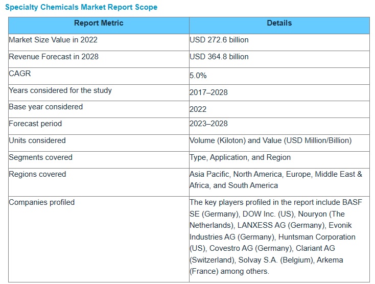 特殊化学品市場 : タイプ (可塑剤、水性、凝固剤＆凝集剤、スケール防止剤)、用途 (紙＆包装、自動車、消費財、建設)、地域別 – 2028年までの世界予測 Specialty Chemicals Market by Type (Plasticizers, Water-Based, Coagulants and Flocculants, Scale Inhibitors), Application (Paper and Packaging, Automotive, Consumer Goods, Construction), and Region – Global Forecast to 2028