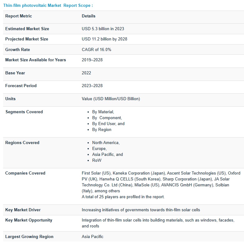 薄膜太陽電池市場 : 材料 ［テルル化カドミウム (CDTE)、アモルファスシリコン (A-SI)、ペロブスカイト、セレン化銅インジウムガリウム (CIGS)、有機 PV、硫化銅亜鉛錫 (CZTS)］、コンポーネント (モジュール、インバーター、BOS) – 2028年までの世界予測 Thin-Film Photovoltaic Market by Material (Cadmium Telluride (CDTE), Amorphous Silicon (A-SI), Perovskite, Copper Indium Gallium Selenide (CIGS), Organic PV, Copper Zinc Tin Sulfide (CZTS), Component (Module, Inverter, BOS) – Global Forecast to 2028