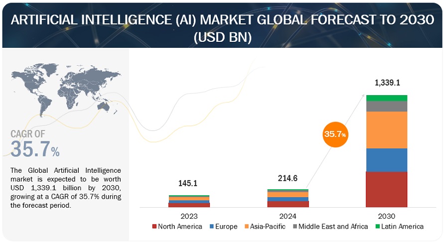 人工知能（AI）市場規模、シェア、動向、2030年までの世界予測