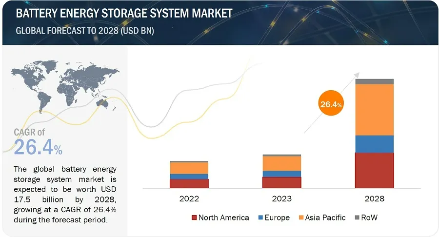 バッテリーエネルギー貯蔵市場 : 要素、バッテリータイプ (リチウムイオン、高性能鉛蓄電池、フロー)、接続タイプ (オングリッド＆オフグリッド)、所有権 (顧客所有、サードパーティ所有、電力会社所有)、エネルギー容量 – 2028年までの世界予測 Battery Energy Storage Market by Element, Battery Type (Lithium-ion, Advanced Lead Acid, Flow), Connection Type (On-Grid and Off-Grid), Ownership (Customer Owned, Third-Party Owned, Utility Owned), Energy Capacity – Global Forecast to 2028