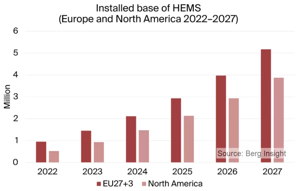 ヨーロッパとアメリカのホームエネルギー管理システム市場予測（インストールベース）
