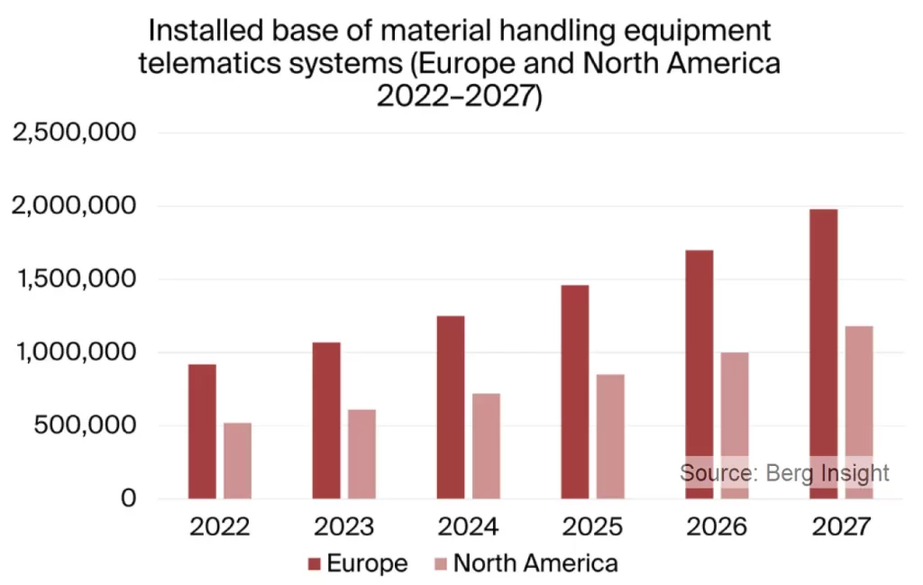 マテリアルハンドリング機器向けテレマティクス市場予測 - Berg Insight