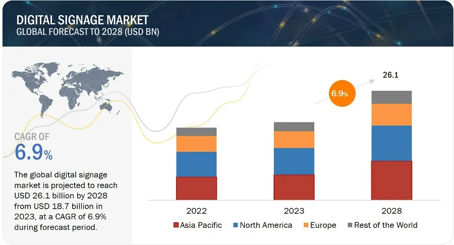 デジタルサイネージ市場