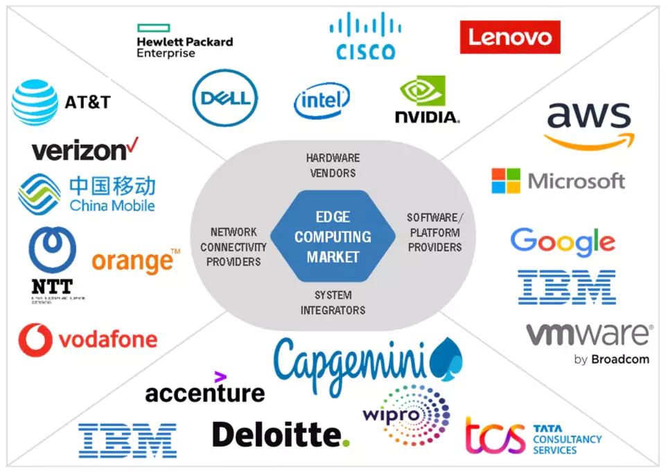エッジコンピューティング市場 – 2030年までの予測 - SEMABIZ
