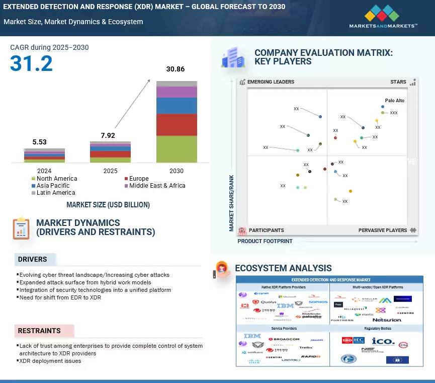 拡張検出および対応（XDR）市場 – 2030年までの世界予測 - SEMABIZ - セマビズ