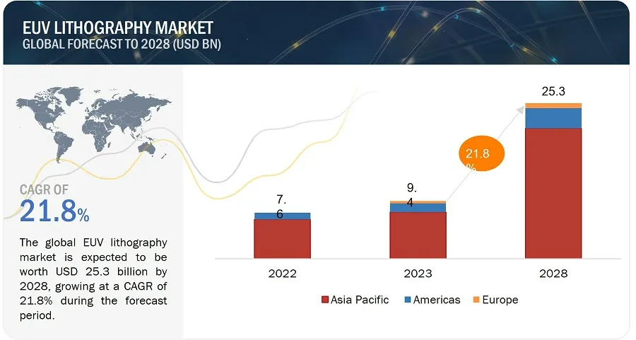 極端紫外線リソグラフィ（EUVL）市場の世界予測 - MarketsandMarkets