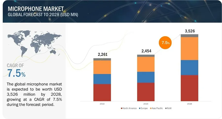 マイクロフォン市場の世界予測 - MarketsandMarkets