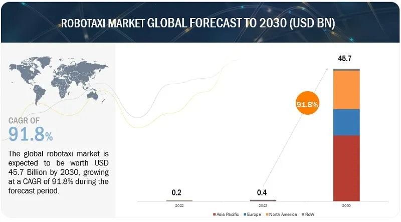 ロボタクシー市場 : 用途（商品と乗客）、自動運転レベル（L4およびL5）、車両（乗用車＆バン/シャトル）、サービス（レンタル＆ステーションベース）、推進力（電気＆燃料電池）、コンポーネント、地域別 – 2030年までの世界予測 Robotaxi Market by Application (Goods and Passenger), Level of Autonomy (L4 and L5), Vehicle (Cars and Vans/Shuttles), Service (Rental and Station Based), Propulsion (Electric and Fuel Cell), Component and Region – Global Forecast to 2030