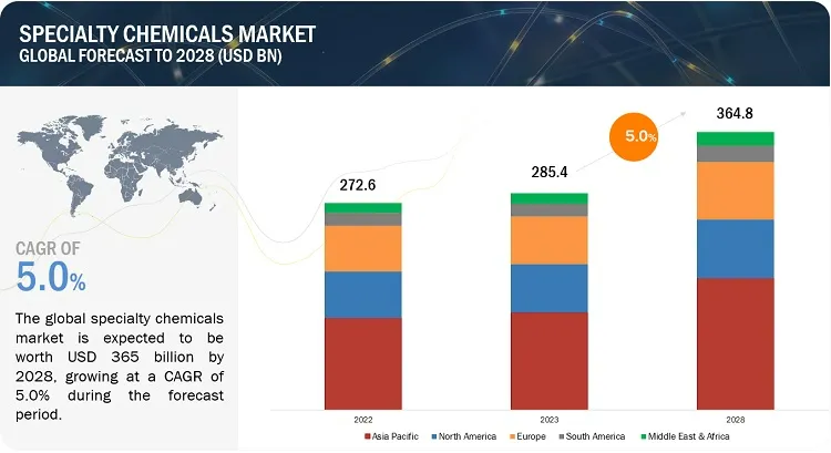特殊化学品市場 : タイプ (可塑剤、水性、凝固剤＆凝集剤、スケール防止剤)、用途 (紙＆包装、自動車、消費財、建設)、地域別 – 2028年までの世界予測 Specialty Chemicals Market by Type (Plasticizers, Water-Based, Coagulants and Flocculants, Scale Inhibitors), Application (Paper and Packaging, Automotive, Consumer Goods, Construction), and Region – Global Forecast to 2028